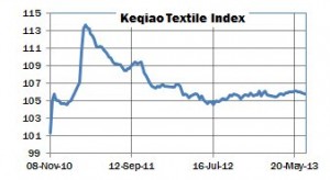 Keiqiao Textile Index July 1