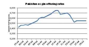 Pakistan prices