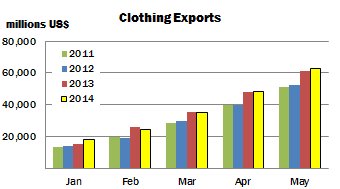 China clothing exp 090614