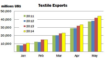 China textile exps 090614