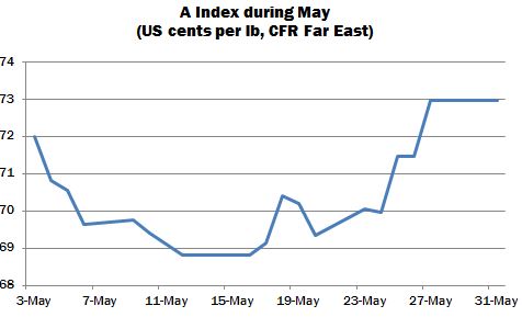 Cotlook A Index Chart